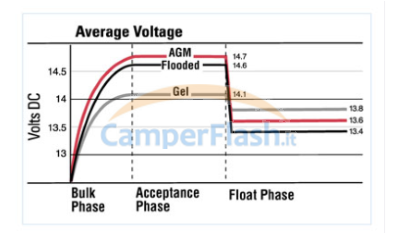 Batteria solare gel AGM 12v 80Ah Electronicx Caravan Edition accumulatore  per camper