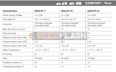Bomba de agua Aqua 8F - 12V 7 litros - FIAMMA - 07073B02